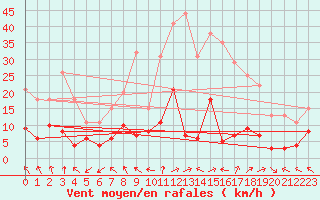 Courbe de la force du vent pour Sutrieu (01)