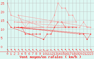 Courbe de la force du vent pour Pori Rautatieasema