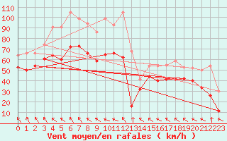 Courbe de la force du vent pour Leucate (11)