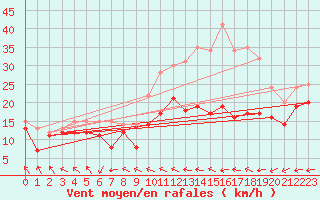 Courbe de la force du vent pour Chlons-en-Champagne (51)