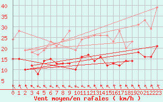 Courbe de la force du vent pour Romorantin (41)