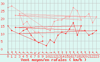 Courbe de la force du vent pour Millau - Soulobres (12)