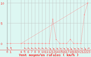 Courbe de la force du vent pour Selonnet (04)