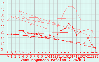 Courbe de la force du vent pour Laval (53)