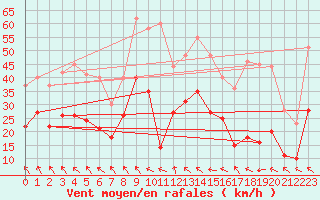 Courbe de la force du vent pour Cap Corse (2B)