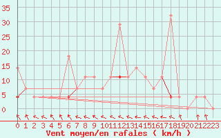 Courbe de la force du vent pour Stryn