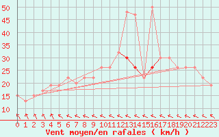 Courbe de la force du vent pour Loftus Samos