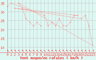 Courbe de la force du vent pour Blaavand