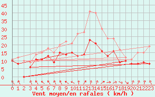 Courbe de la force du vent pour Lyon - Saint-Exupry (69)
