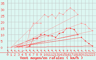 Courbe de la force du vent pour Vias (34)