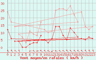 Courbe de la force du vent pour Angers-Beaucouz (49)