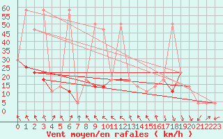 Courbe de la force du vent pour Reutte
