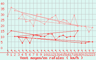 Courbe de la force du vent pour Chemnitz