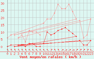 Courbe de la force du vent pour Isle-sur-la-Sorgue (84)