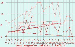 Courbe de la force du vent pour Egolzwil