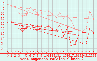 Courbe de la force du vent pour Cap Pertusato (2A)