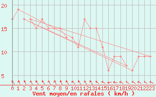 Courbe de la force du vent pour Coningsby Royal Air Force Base