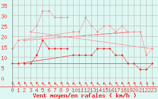 Courbe de la force du vent pour Regensburg