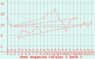 Courbe de la force du vent pour Odiham