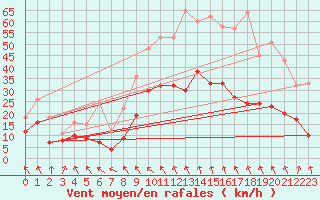 Courbe de la force du vent pour Avignon (84)