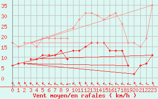 Courbe de la force du vent pour Ploumanac