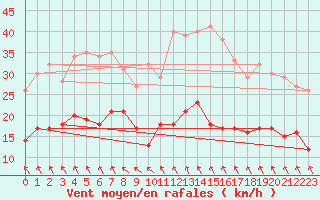 Courbe de la force du vent pour Abbeville (80)