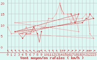 Courbe de la force du vent pour Northolt
