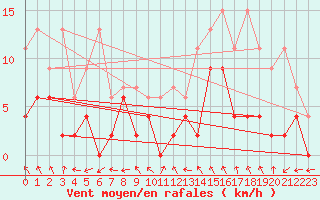 Courbe de la force du vent pour Monte Rosa