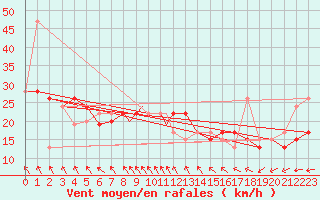 Courbe de la force du vent pour Shoream (UK)