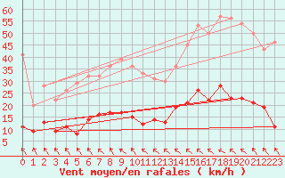Courbe de la force du vent pour Toulouse-Francazal (31)