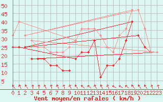 Courbe de la force du vent pour Retitis-Calimani