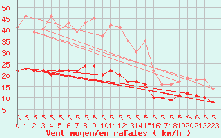 Courbe de la force du vent pour Ploudalmezeau (29)