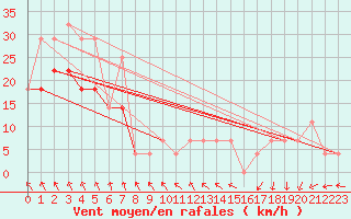 Courbe de la force du vent pour Kekesteto