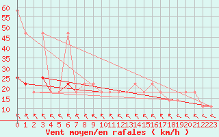 Courbe de la force du vent pour Berlin-Dahlem