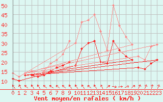 Courbe de la force du vent pour Landivisiau (29)
