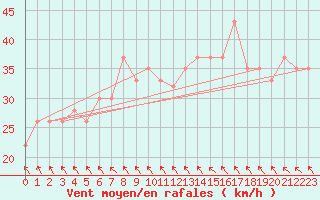 Courbe de la force du vent pour Drogden