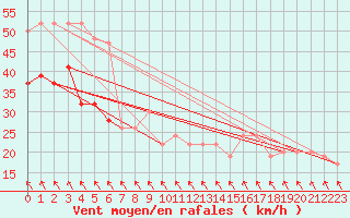 Courbe de la force du vent pour Fair Isle