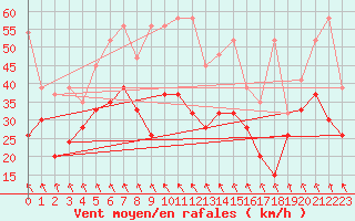 Courbe de la force du vent pour Weissfluhjoch