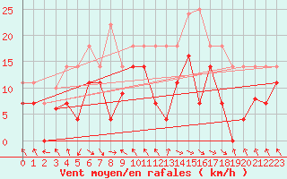 Courbe de la force du vent pour Puerto de Leitariegos