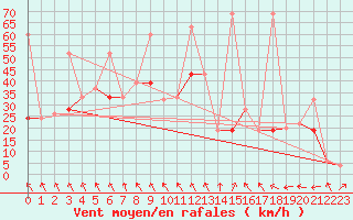 Courbe de la force du vent pour Guetsch