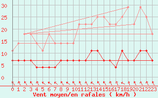 Courbe de la force du vent pour Regensburg