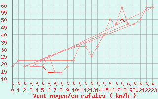 Courbe de la force du vent pour Hemavan-Skorvfjallet