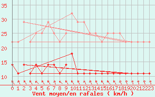 Courbe de la force du vent pour Viitasaari