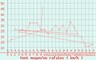 Courbe de la force du vent pour Bechar