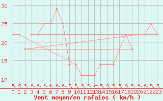 Courbe de la force du vent pour Strommingsbadan