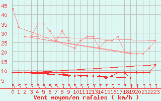 Courbe de la force du vent pour Port-en-Bessin (14)