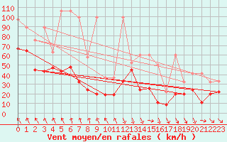 Courbe de la force du vent pour Weissfluhjoch