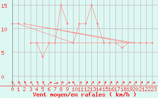 Courbe de la force du vent pour Turaif