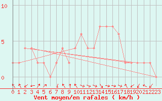 Courbe de la force du vent pour Fucino