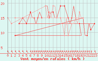 Courbe de la force du vent pour Bournemouth (UK)